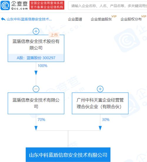 藍(lán)盾股份子公司參股成立信息安全新公司，注冊(cè)資本1億元專注網(wǎng)絡(luò)與信息安全軟件開發(fā)